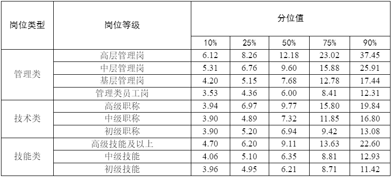 南昌最新工资表来了!你在什么段位?