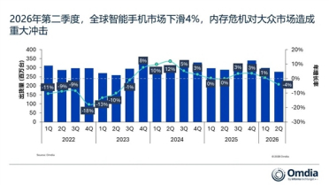 存储飙升冲击手机行业！Q2全球手机出货下滑4%：仅苹果、三星逆势增长