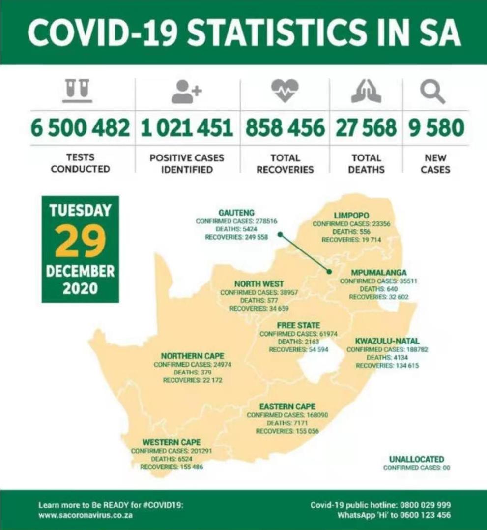 南非新增新冠肺炎确诊病例9580例 累计确诊1021451例