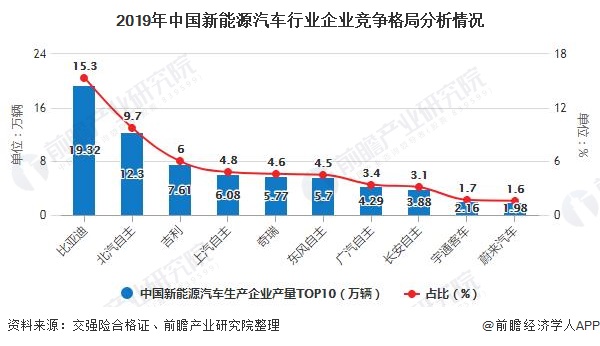 2020年全球及中国新能源汽车行业市场现状及竞争格局分析中国成为全球