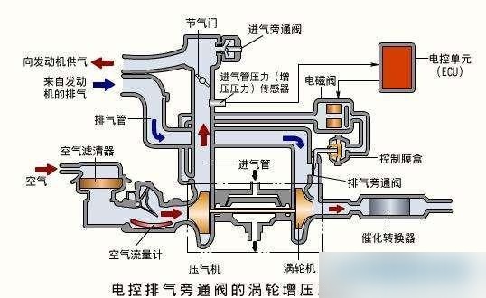 涡轮增压器电磁阀工作原理介绍