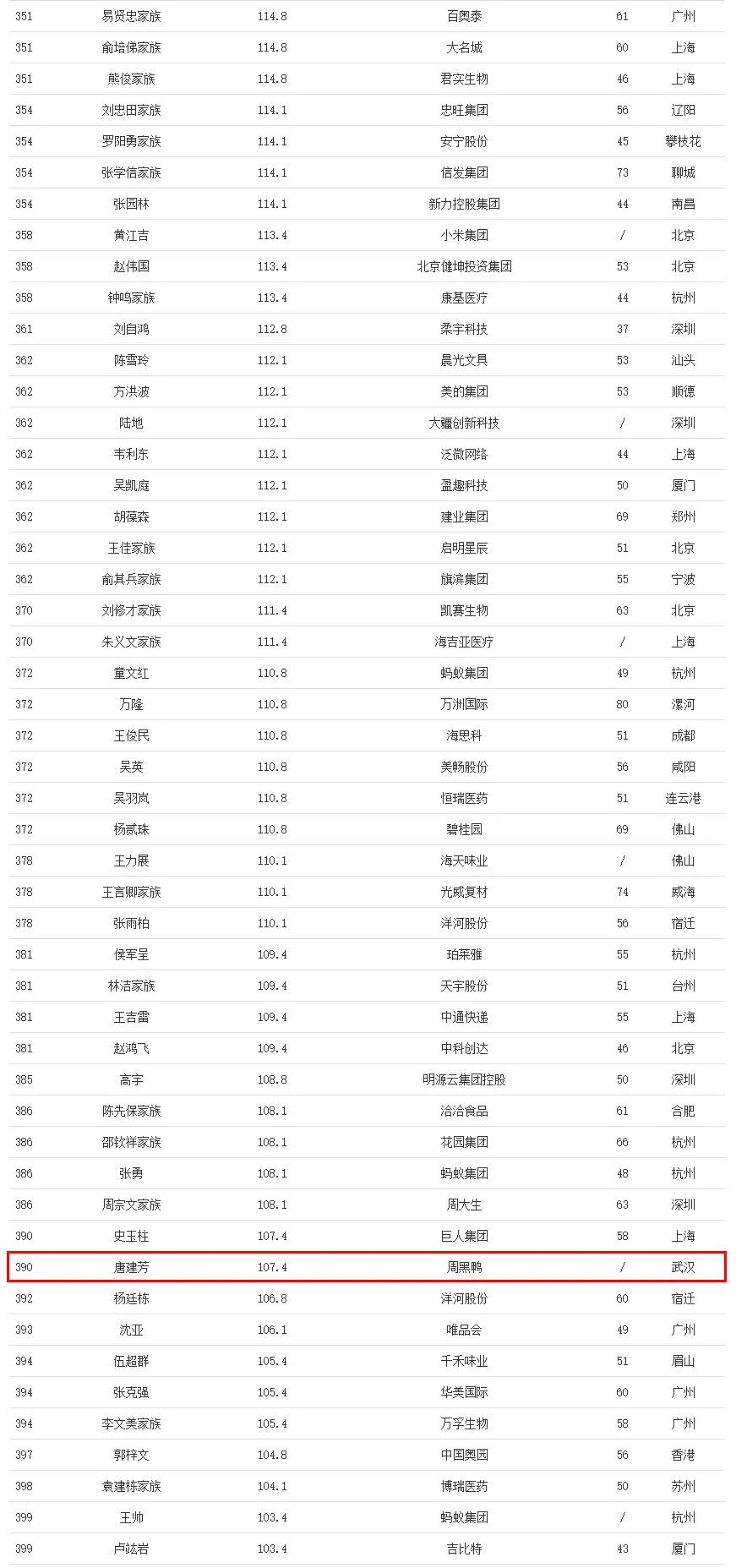 「最新」福布斯中国富豪榜公布!这些湖北企业家上榜