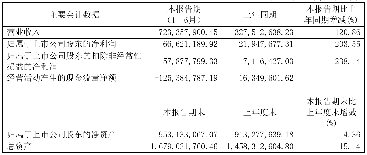 12万元 同比净利增加203.55%