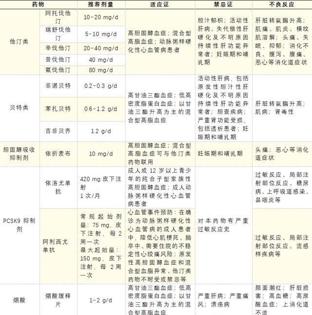 必收藏!常用降血脂药物大盘点,如何作用如何用药全部说清!