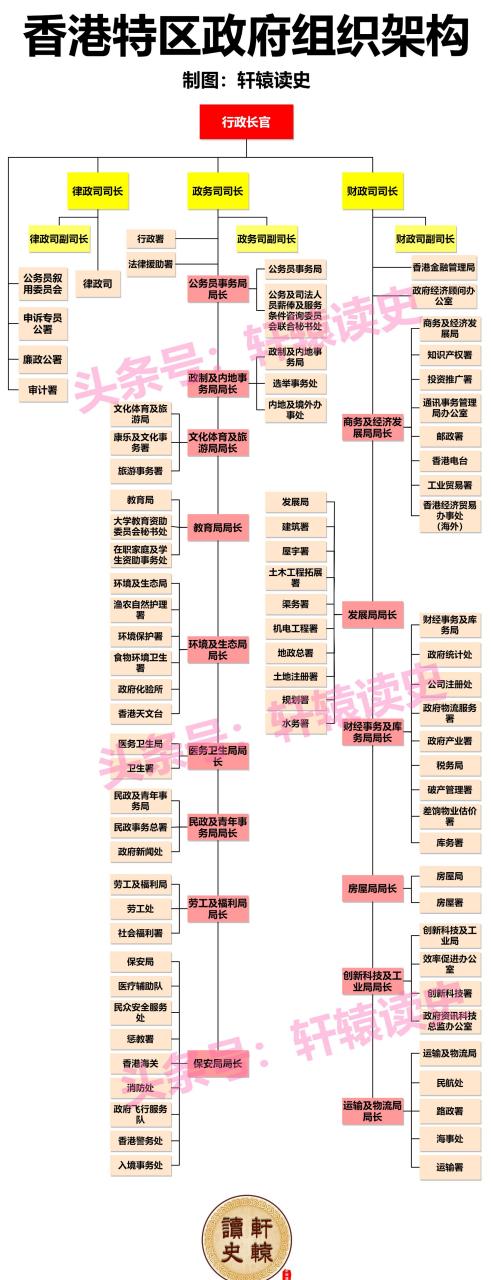 一张图了解完整的香港特区政府组织架构  以后看港片可以比对着看了