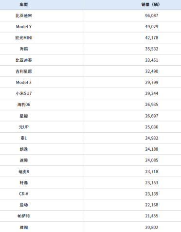 中国3月销量最高车型出炉：小米SU7冲至第8