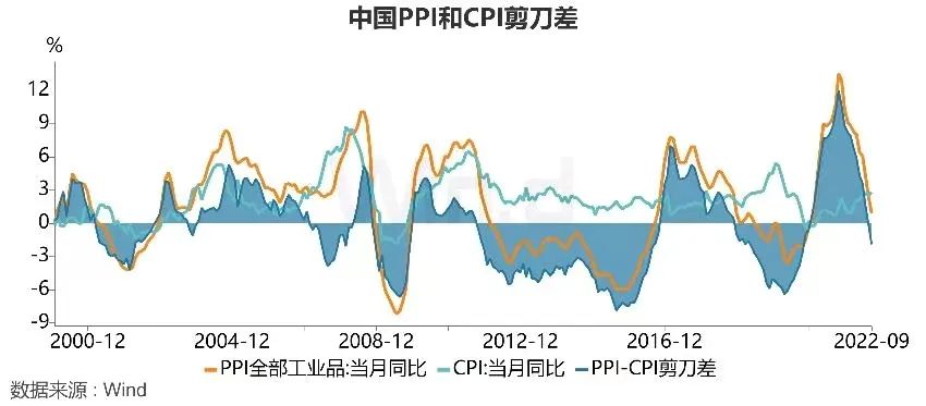 1中国ppi-cpi剪刀差达-1.9%