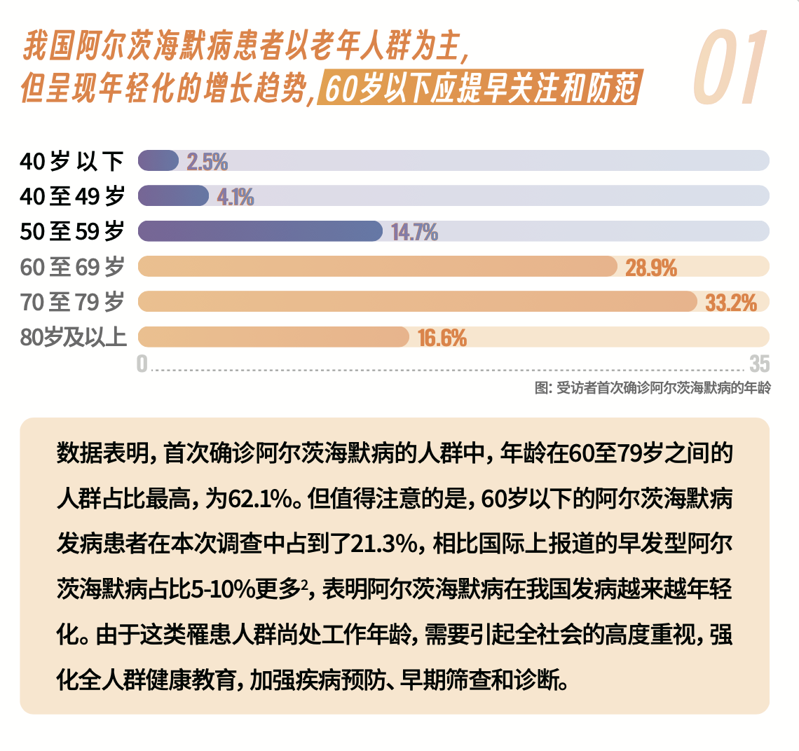 报告显示:我国阿尔茨海默病患者呈现年轻化的增长趋势