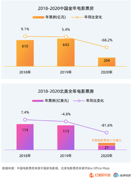 2020年中國電影票房204.17億元!國產電影貢獻超8成