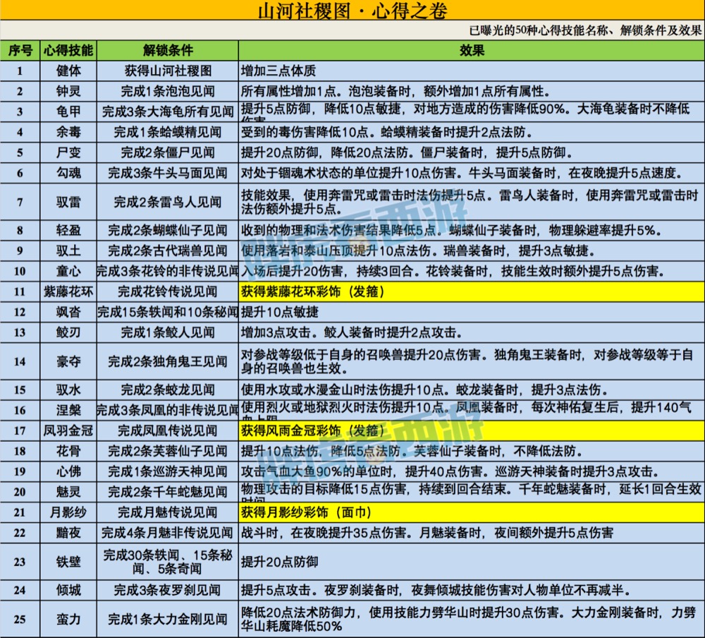 梦幻西游:50个新召唤兽技能汇总及浅析,千哥为武神坛准备大招!