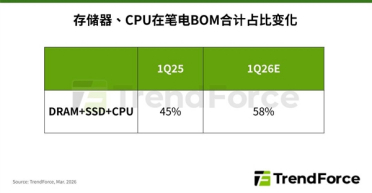 电脑要涨价！存储、CPU双双暴走：主流笔记本售价将跳涨40%