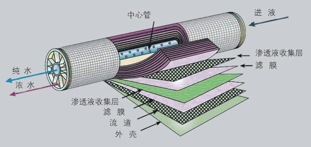 净水器反渗透膜元件净化过滤原理图