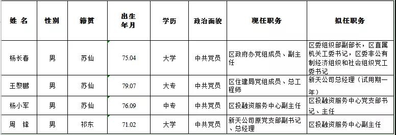 苏仙区区委管理干部任前公示