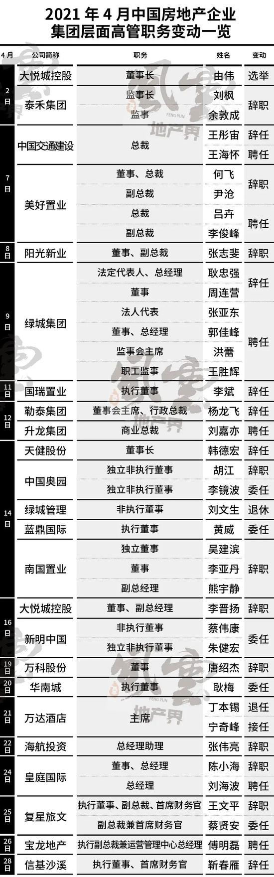 4月万科,绿城,泰禾等超20位房企高管离职 年后"跳槽季"迎来尾声