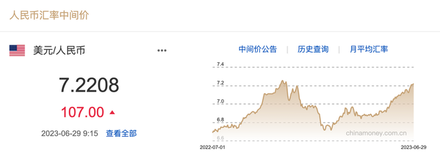 跌跌跌!離岸人民幣年內貶值幅度接近5%,人民幣匯率怎麼走?