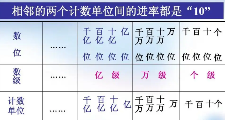 万级的计数单位有哪些