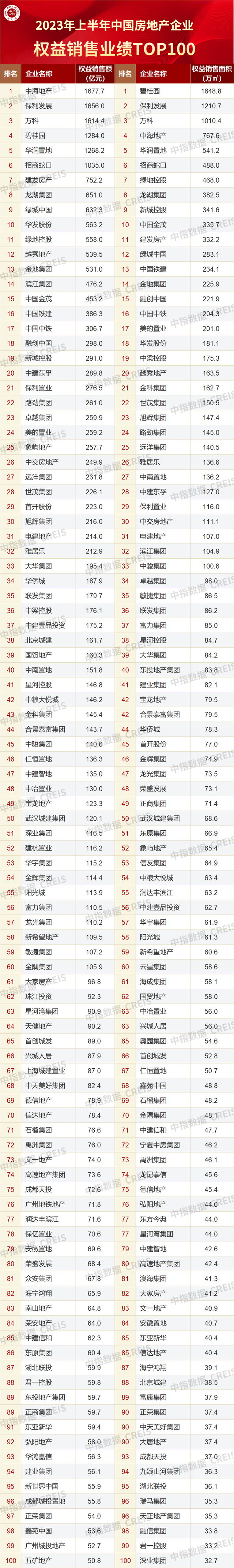 2023上半年房企业绩排行榜"出炉":千亿房企仅7家