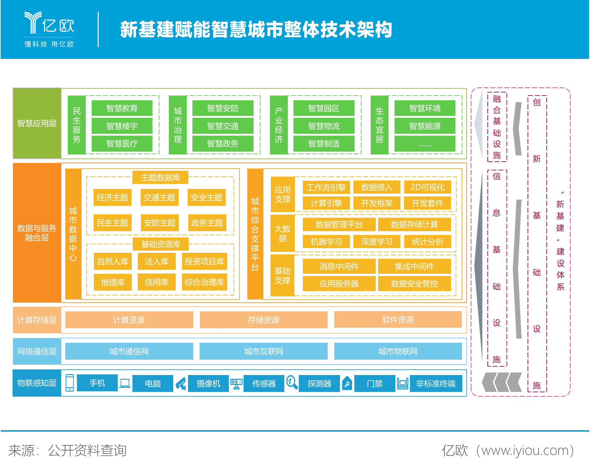 亿欧智库发布《2020中国智慧城市发展研究报告》