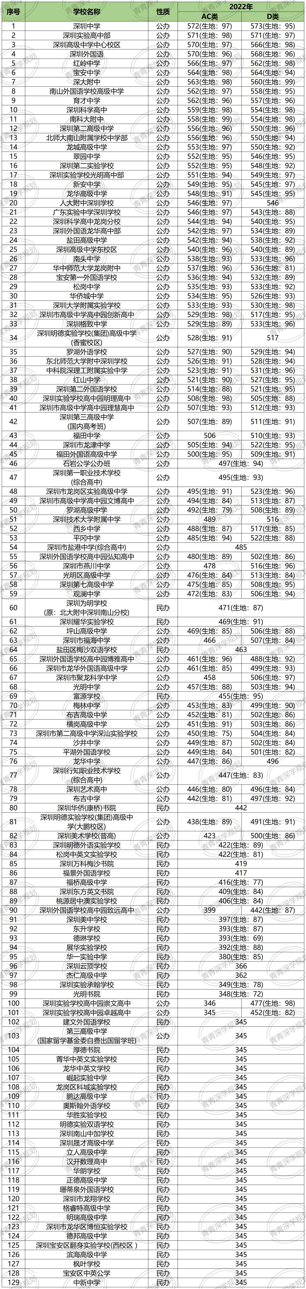 深圳中考:深圳128所普通高中录取分数线排位!