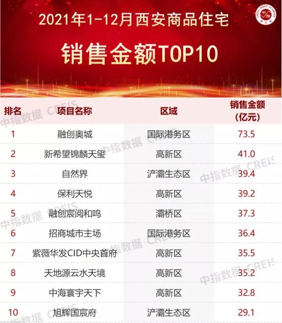 2021年西安房地產企業銷售業績top20榜單揭曉