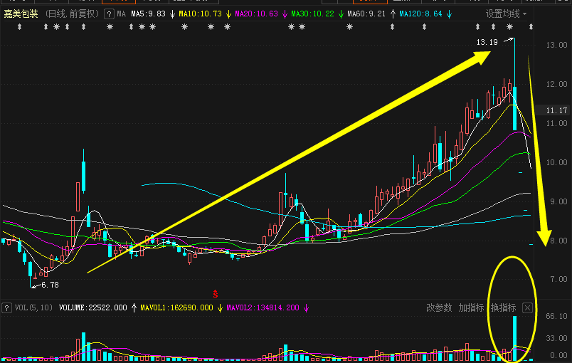 奇葩"喊麦"荐股带出连续跌停,小散4天暴亏4成!