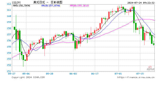 美元兑日元汇率图片