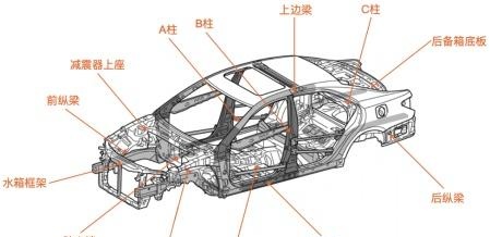 汽车车身结构件都有哪些?