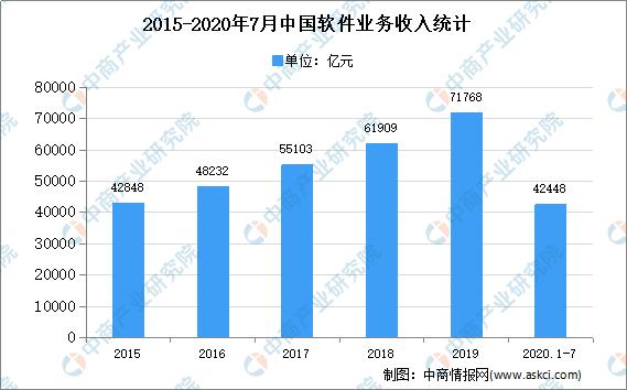 2020年中國軟件技術服務外包市場現狀及發展趨勢預測分析