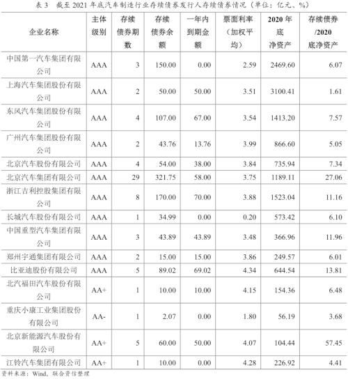 【行业研究】汽车制造行业2022年信用风险展望