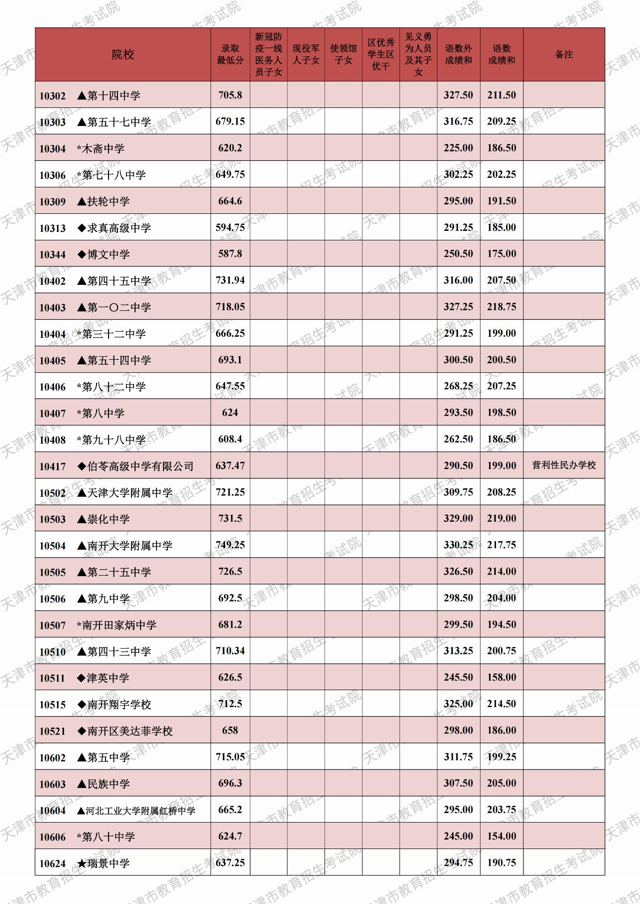 天津市九所录取分数线图片