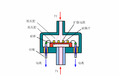 两种常用的压力传感器介绍