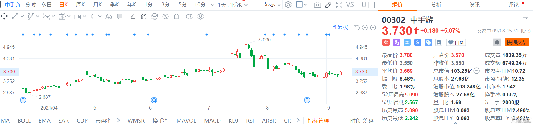 港股異動|中手遊(0302.hk)漲5% 獲納入富時羅素小型股指數成分股