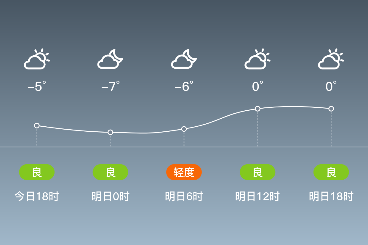 「綏化明水」明日(11/17),陰,-8~1℃,南風3~4級,空氣質量良