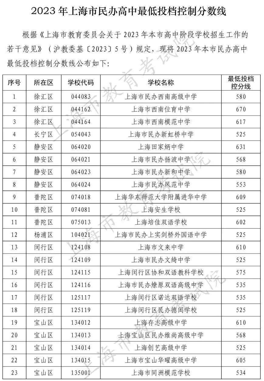 2023年上海市民办高中最低投档控制分数线公布