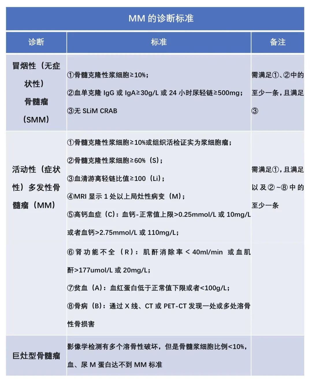 多发性骨髓瘤诊断标准图片