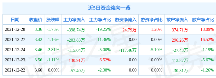 异动快报:顾地科技(002694)12月29日10点18分封涨停板