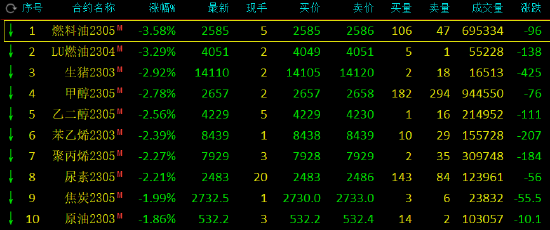 午評:國內期貨主力合約大面積飄綠,燃料油,低硫燃料油跌超3%