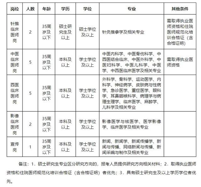 云南新一批招聘公告来了附岗位表