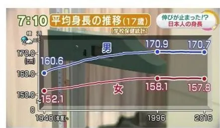 經濟發展停滯與日本人身高變矮,因果關係是如何建立的