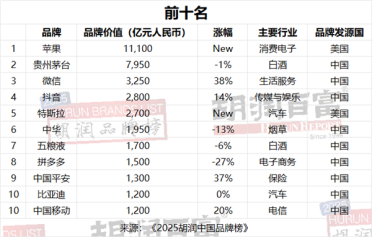品牌价值1.1万亿元！苹果首次登顶胡润中国品牌榜 贵州茅台第二