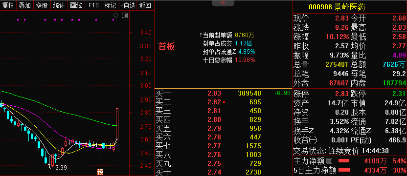 医药股盘中活跃!景峰医药,正川股份涨停
