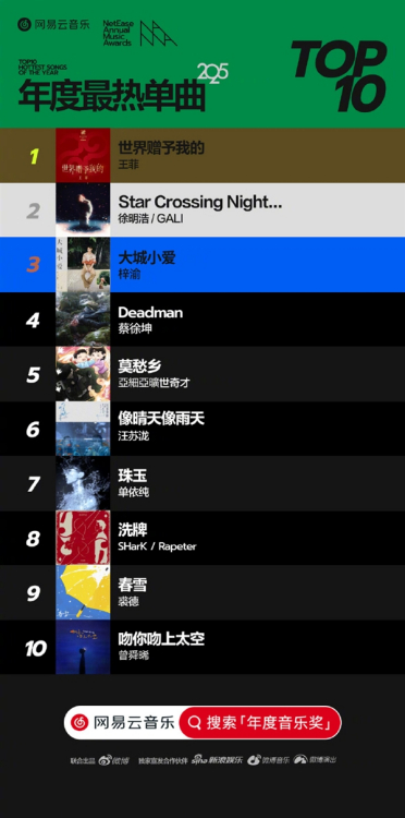 网易云音乐公布2025年十大单曲：王菲《世界赠予我的》夺冠