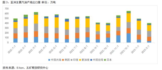 成品油：2023年汽油基本面 - 供应偏紧 需求回暖