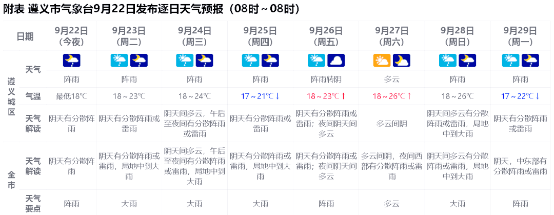 遵义的天气预报预报