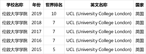 伦敦大学世界排名(伦敦艺术大学世界排名)