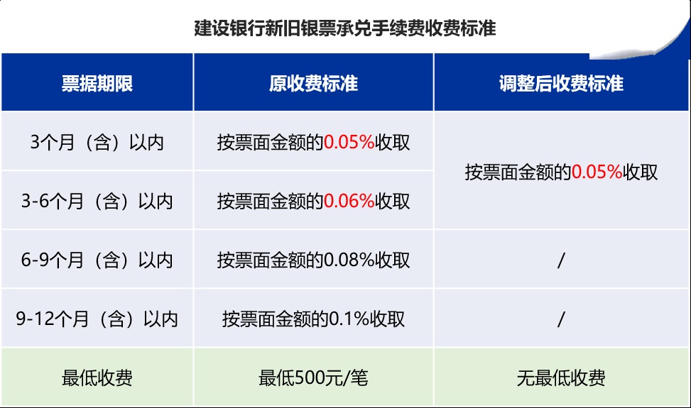 建设银行:银票承兑手续费一律0.05%!