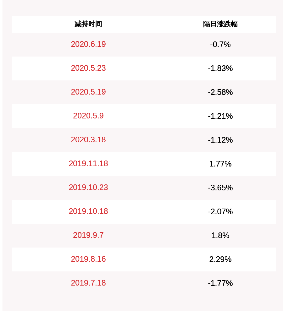 注意!弘亚数控:股东刘雨华减持1%公司股份