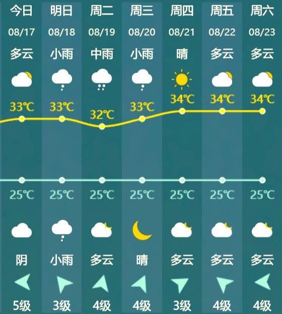 今天南安天气