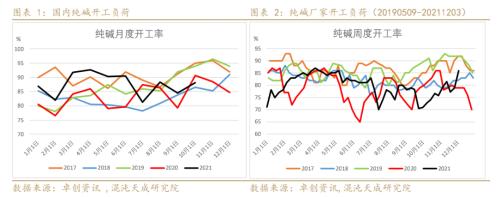 【能化周报】纯碱玻璃:房地产市场趋稳,玻璃需求有所好转