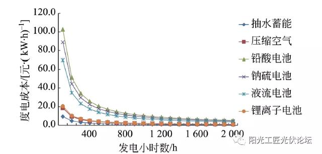 各类储能电站的度电成本分析